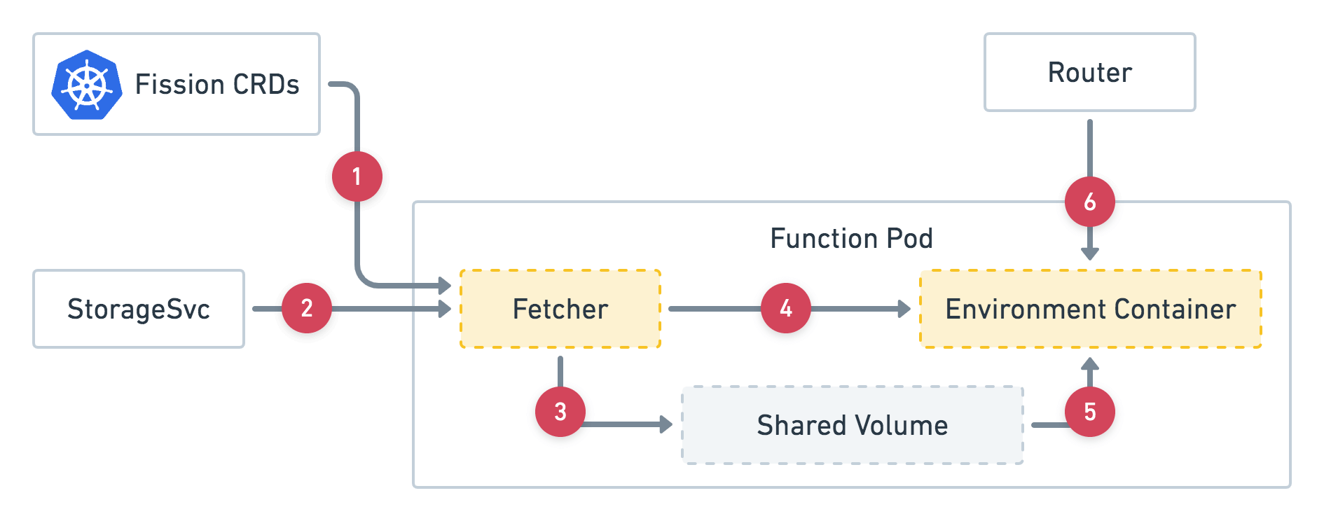 Fig.1 Function Pod